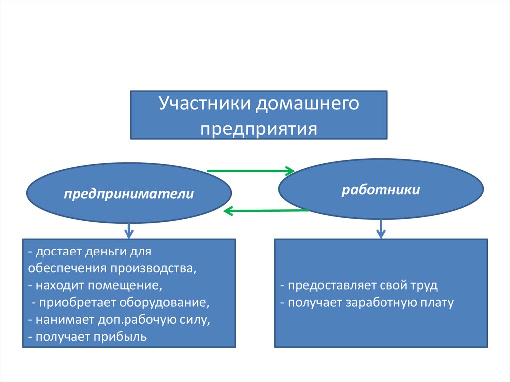 Признаки домохозяйства