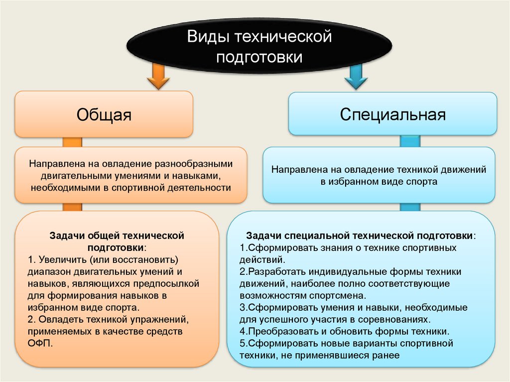 Основные средства технической подготовки. Виды технической подготовки. Структура подготовленности спортсмена. Техническая подготовка в спорте. Структура техническая подготовленность.