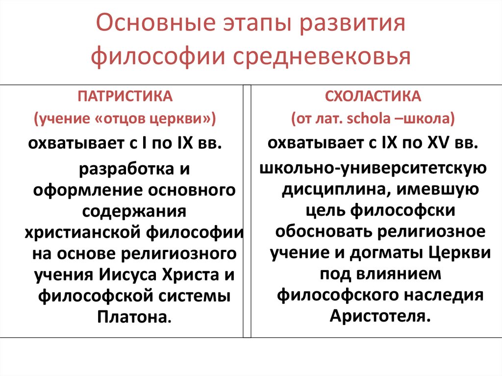 Период развития средневековой философии. Этапы становления средневековой философии. Патристика и схоластика в средневековой философии. Основные этапы средневековой философии. Основные этапы развития философии средних веков.