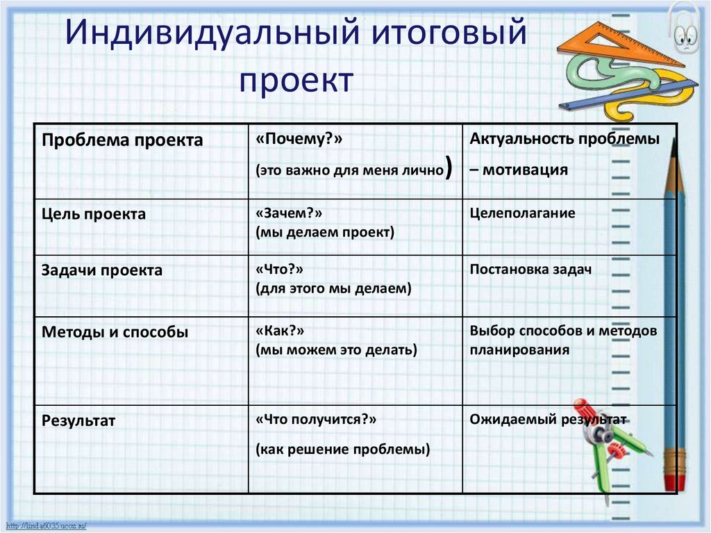 Проекты после 10 класса