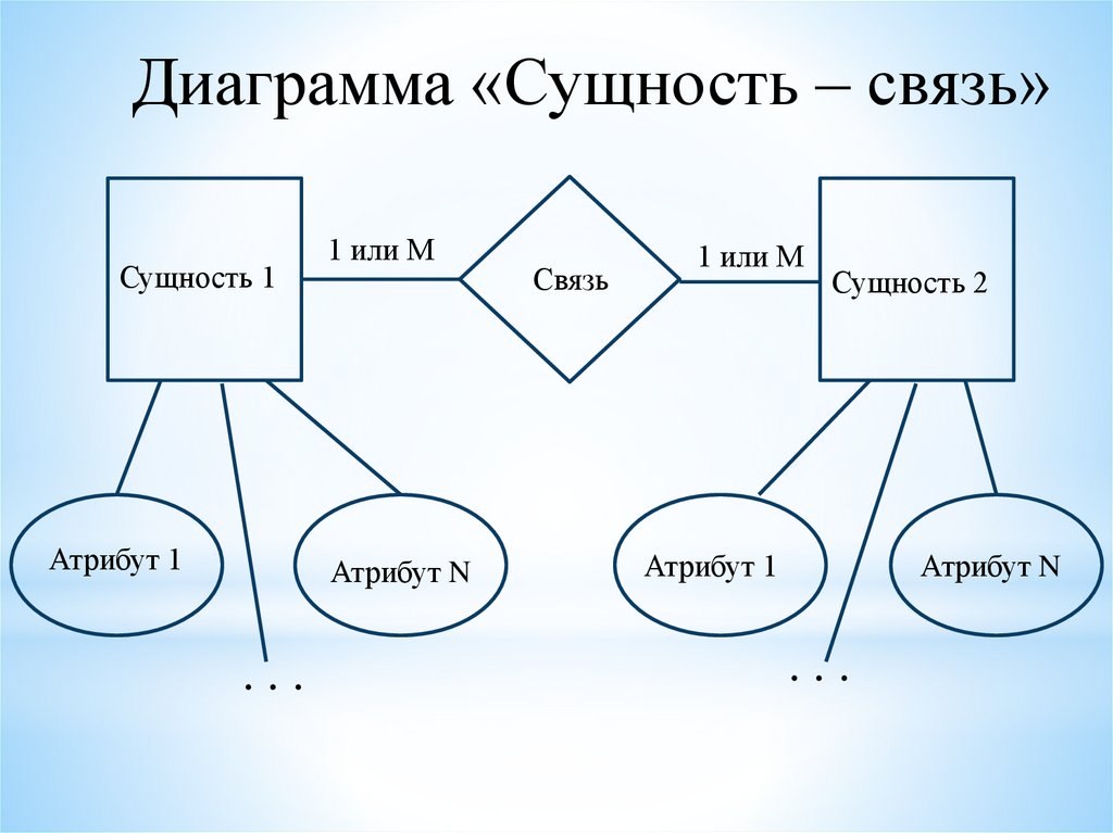 Связей товаров. Сущность связь. Модель сущность-связь. Диаграмма сущностей. Таблица сущность связь.