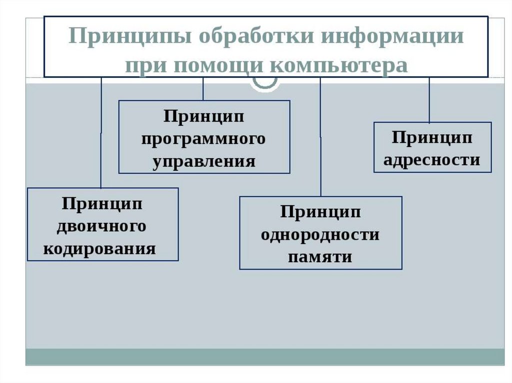 Принципы обработки информации. Принципы обработки информации при помощи компьютера. 1. Принципы обработки информации при помощи компьютера.. Охарактеризуйте принципы обработки информации компьютером. Сообщение принцип обработки информации при помощи ПК.