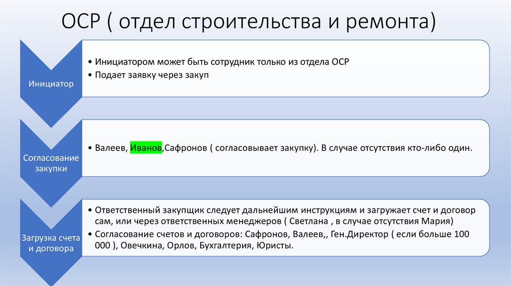 ОСР ( отдел строительства и ремонта)