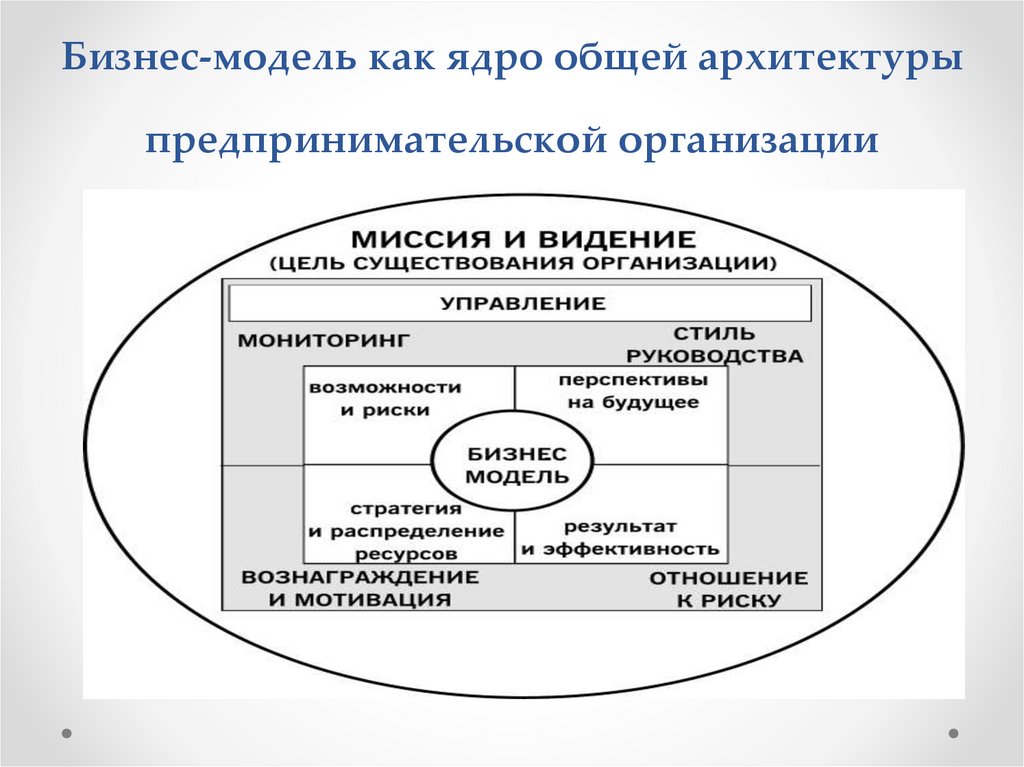 Модели организации рынка. Модель предприятия. Модель предприятия как есть. Закрытые модели организации. Органическая модель организации.