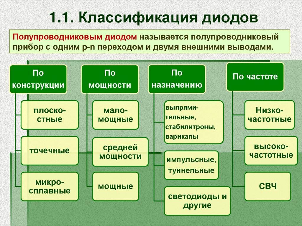 Основные п п материалы. Классификация полупроводниковых диодов. Классификация ПП диодов. Классификация диодов по конструкции. .Полупроводниковые диоды и их классификация..