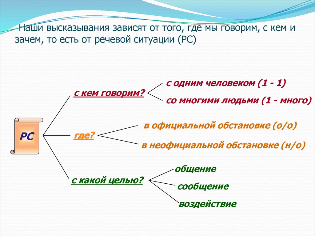 Речевая ситуация это. Речевая ситуация в официальной обстановке. Речевые ситуации по русскому языку примеры. Схема речевой ситуации 5 класс. Речевая ситуация таблица.