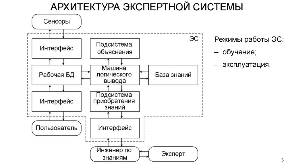 Структурная схема экспертной системы