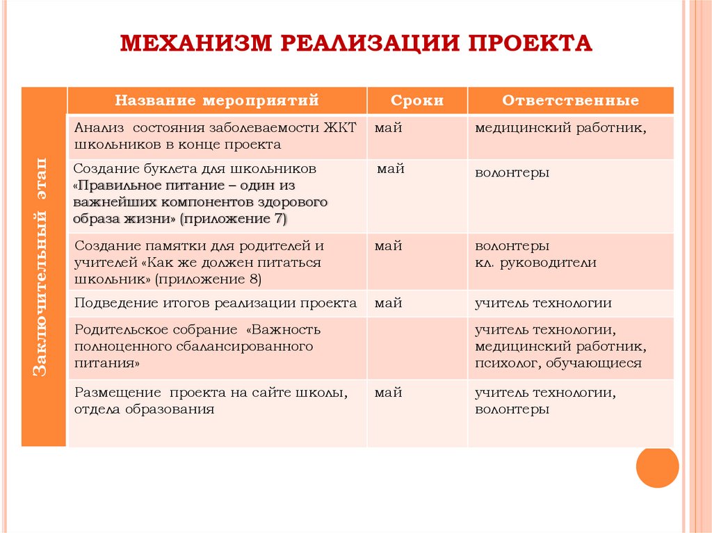 Методы реализации проекта. Механизм реализации проекта. План реализации проекта здоровый образ жизни. Методы и механизмы реализации проекта. Описание механизма реализации проекта.