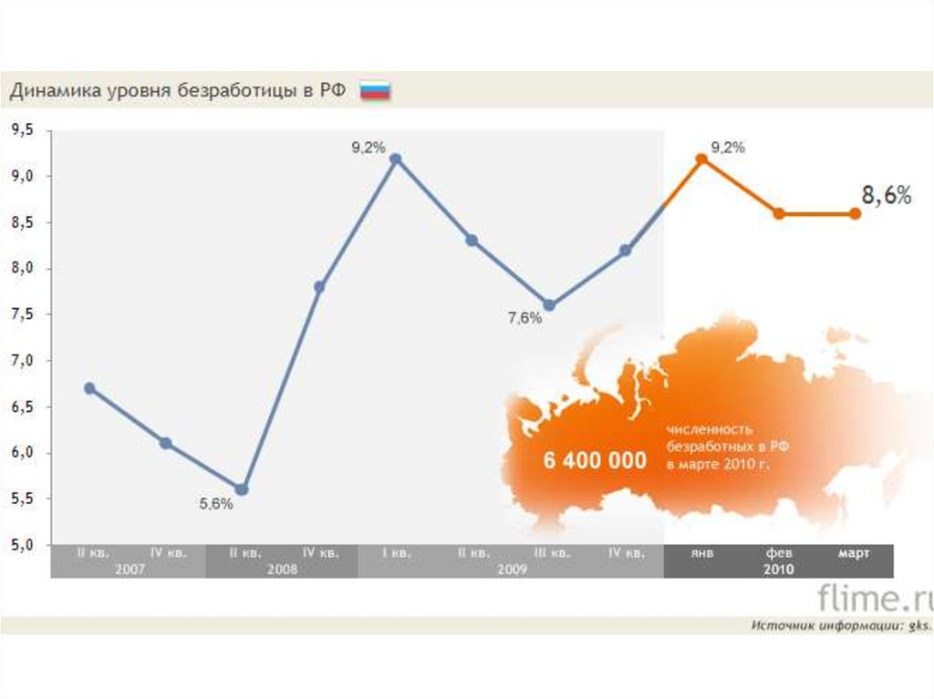 Уровень безработицы 2023. Динамика безработицы в России. Динамика уровня безработицы. Уровень безработицы в России 2010. Динамика уровня безработицы статистика.