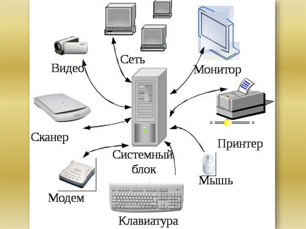 Настройка персонального компьютера. Схема подключения периферийных устройств. Устройства ввода и вывода компьютера схема. Схема подключения периферийных устройств к ПК. Схема подключения периферийных устройств к системному блоку.