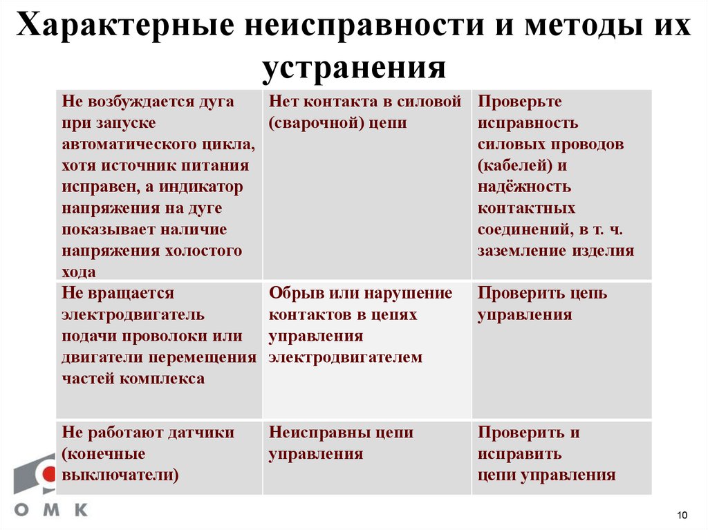 Характерные неисправности. Характерные неисправности и методы их устранения в сварке. Характерные неисправности д 243.