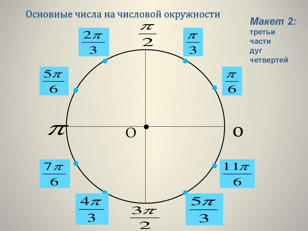 Пи на шесть. П/6 на числовой окружности. Числовая единичная окружность 10 класс. Макет числовой окружности. 3 На числовой окружности.