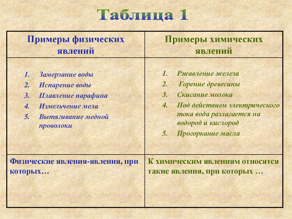 Физические явления с примерами: Физические явления - ошкольное образовательное у