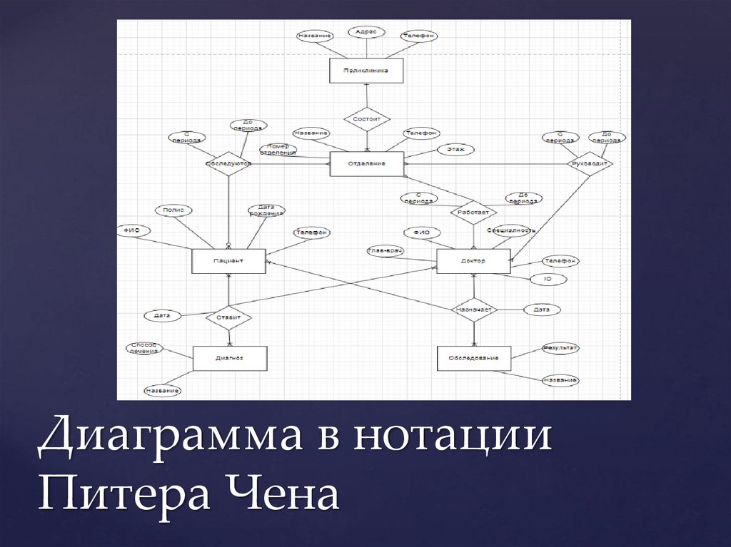 Диаграмма питера чена пример