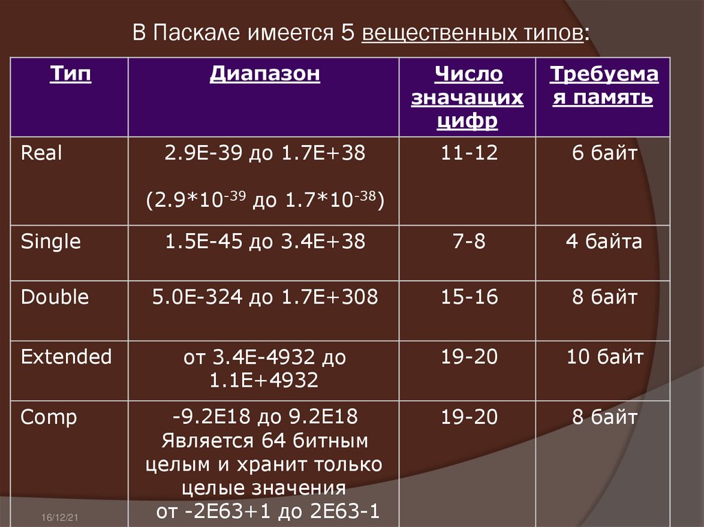 Вещественный Тип данных. Вещественный Тип данных в Паскаль. Переменные вещественного типа. Вещественный Тип в Паскале.