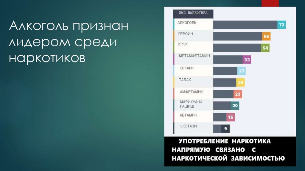 Алкоголь признан лидером среди наркотиков