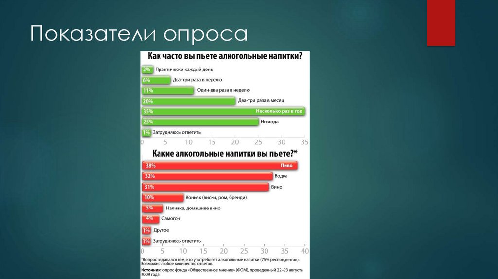 Показатели опроса