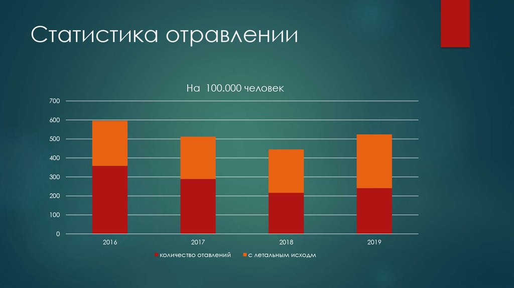 Статистика отравлении