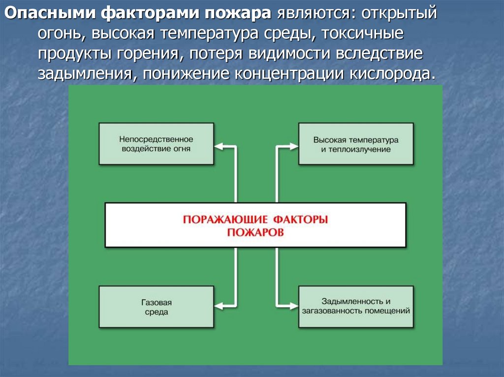 Обеспечение личной безопасности при пожаре