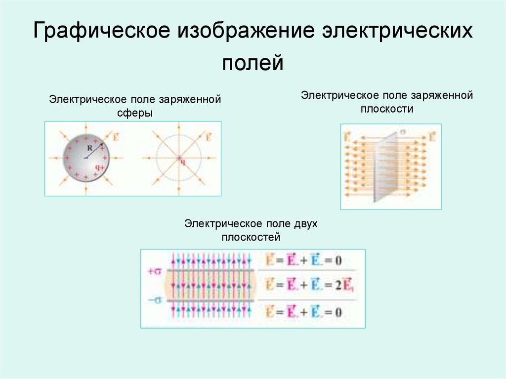 Как изображается электрическое поле. Графическое изображение электростатического поля. Графическое изображение электрических полей. Изобразить электрическое поле.