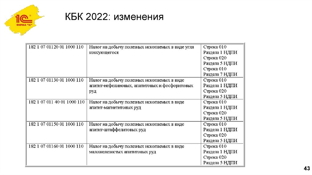 Бухгалтерские изменения 2022