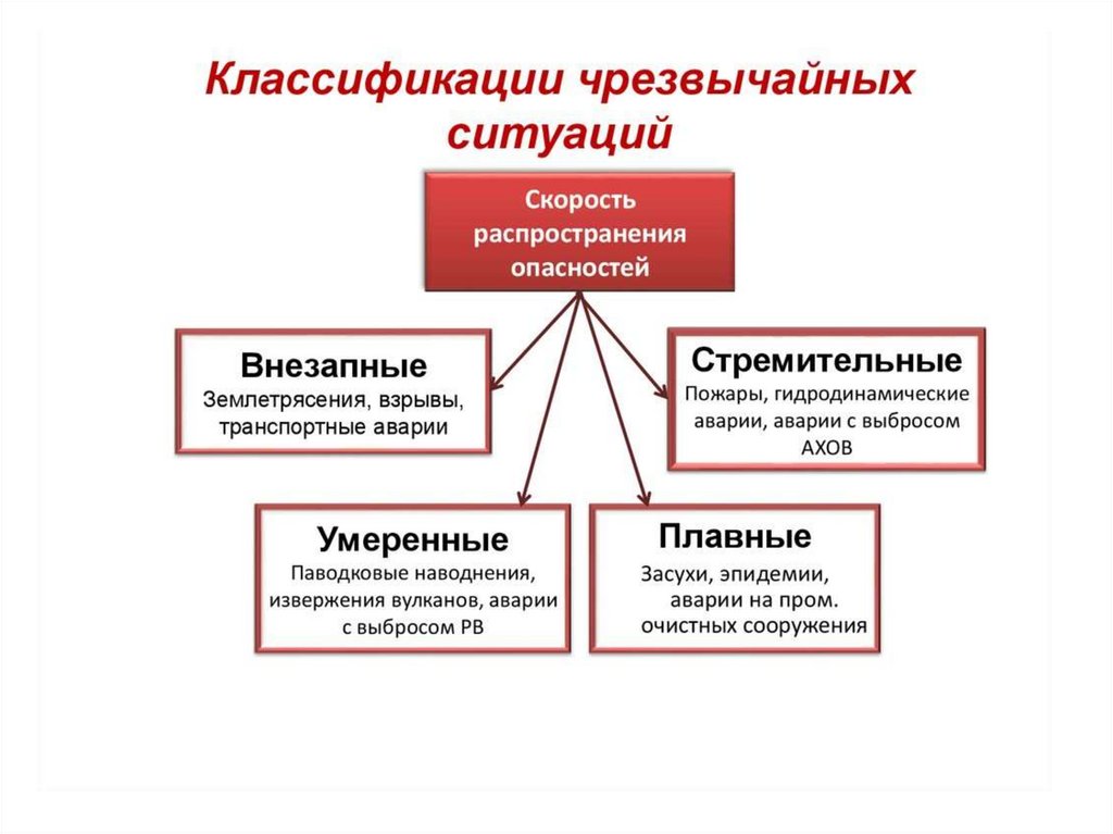 Чс классификация чс презентация