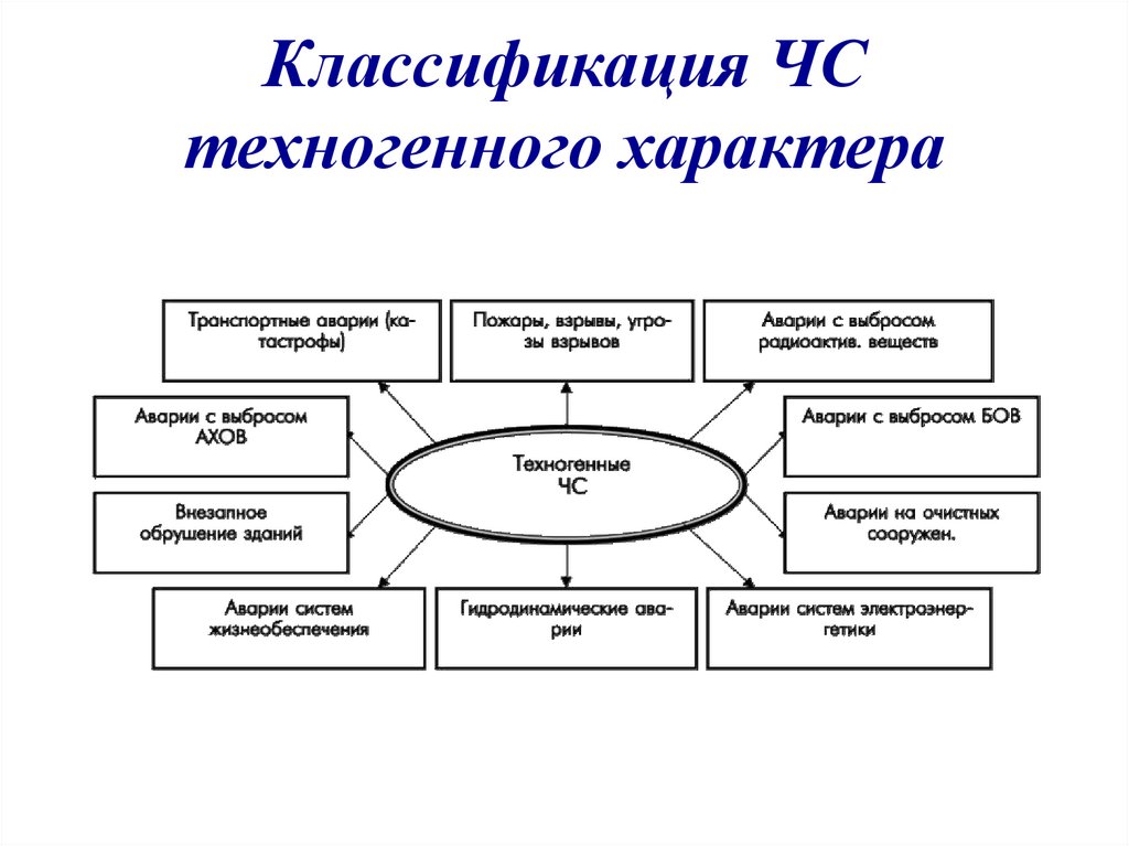 Классификация чс техногенного характера