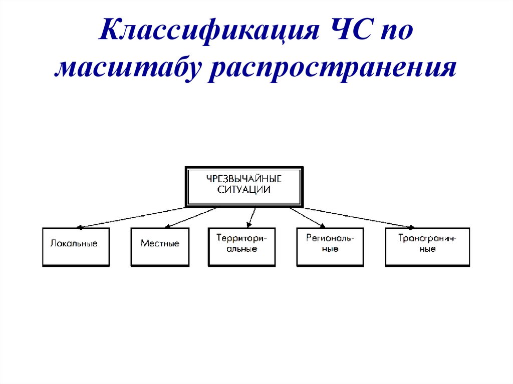 Масштабы последствий чс