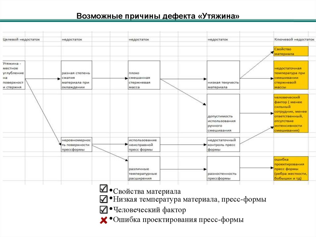 Возможные причины дефекта «Утяжина»