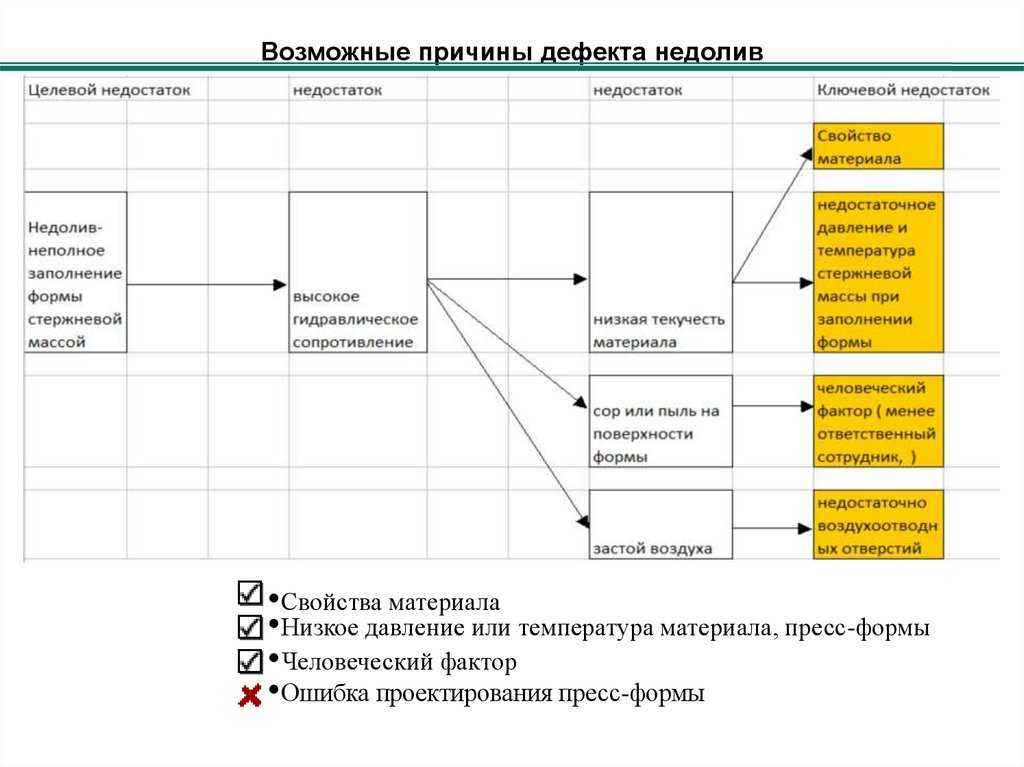 Возможные причины дефекта недолив