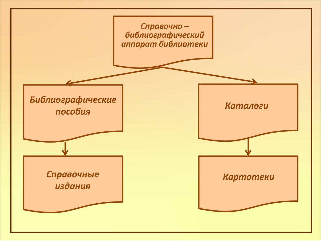 Методы библиографического обслуживания схема