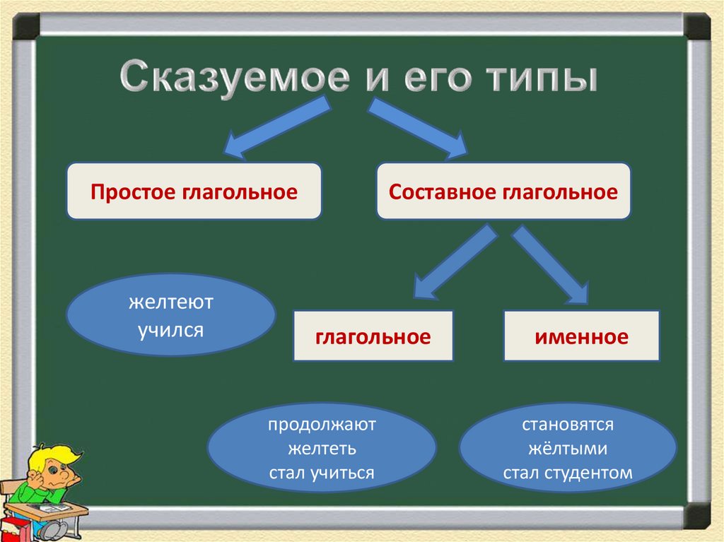 Сказуемое виды сказуемого