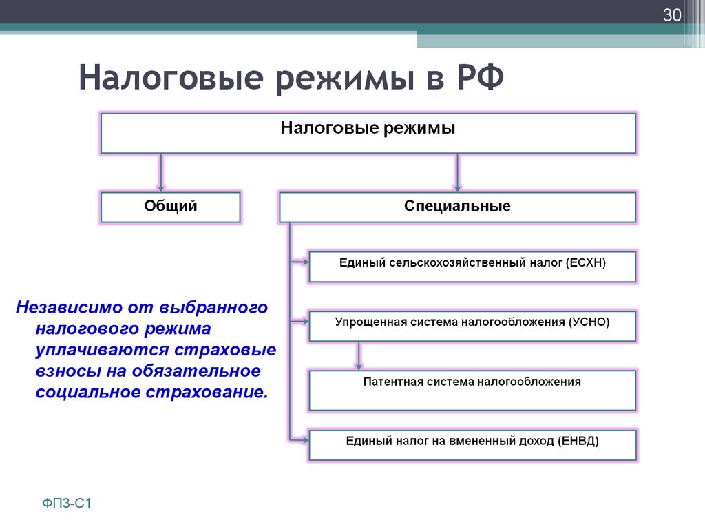 Налоговые режимы схема. Схема специальных налоговых режимов в России.