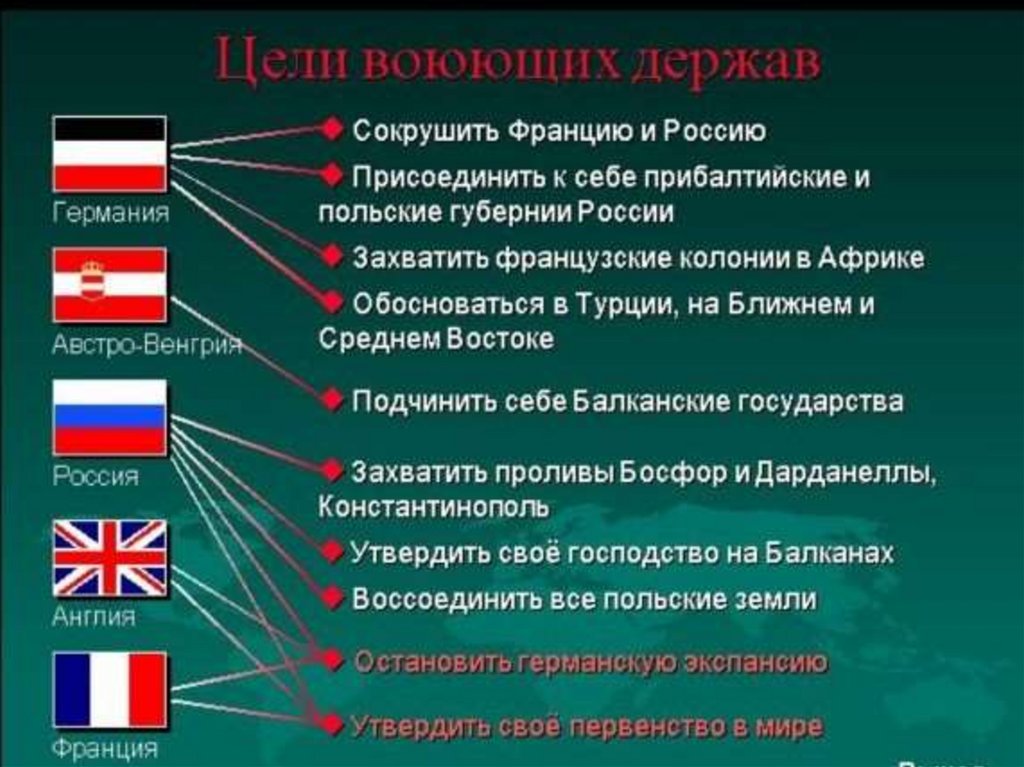 Первая мировая война презентация 11 класс