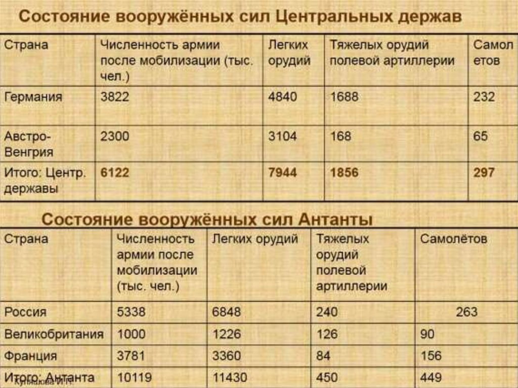 Мобилизационные планы россии перед первой мировой войной