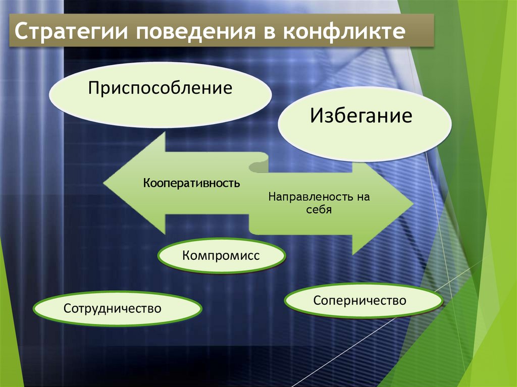 Стратегии поведения фирм. Избегание приспособление соперничество компромисс сотрудничество. Сотрудничество компромисс избегание приспособление. Презентация сотрудничество и соперничество. Эмоциональное реагирование в конфликтах.