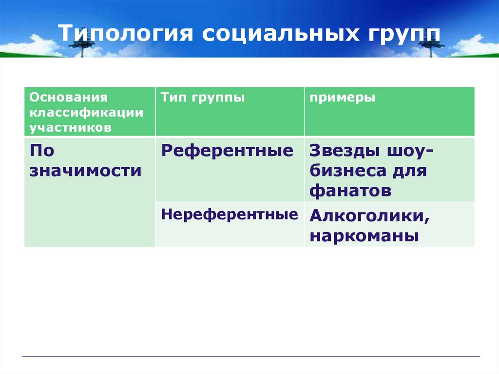 Значение социальных групп. Социальные группы примеры. Типология социальных проектов. Референтные и нереферентные социальные группы.