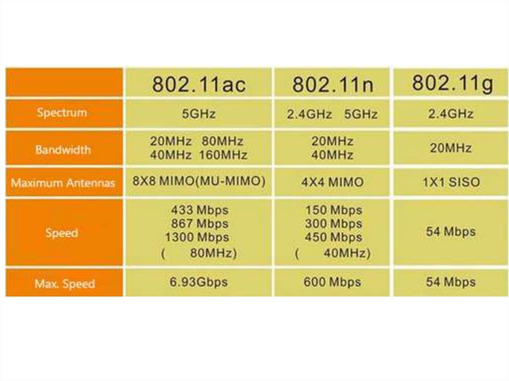 11n 3 n. Стандарты WIFI 2.4 ГГЦ. Стандарт Wi-Fi 802.11. Стандарт 802.11g - максимальная скорость:. Стандарты IEEE 802.11 таблица.