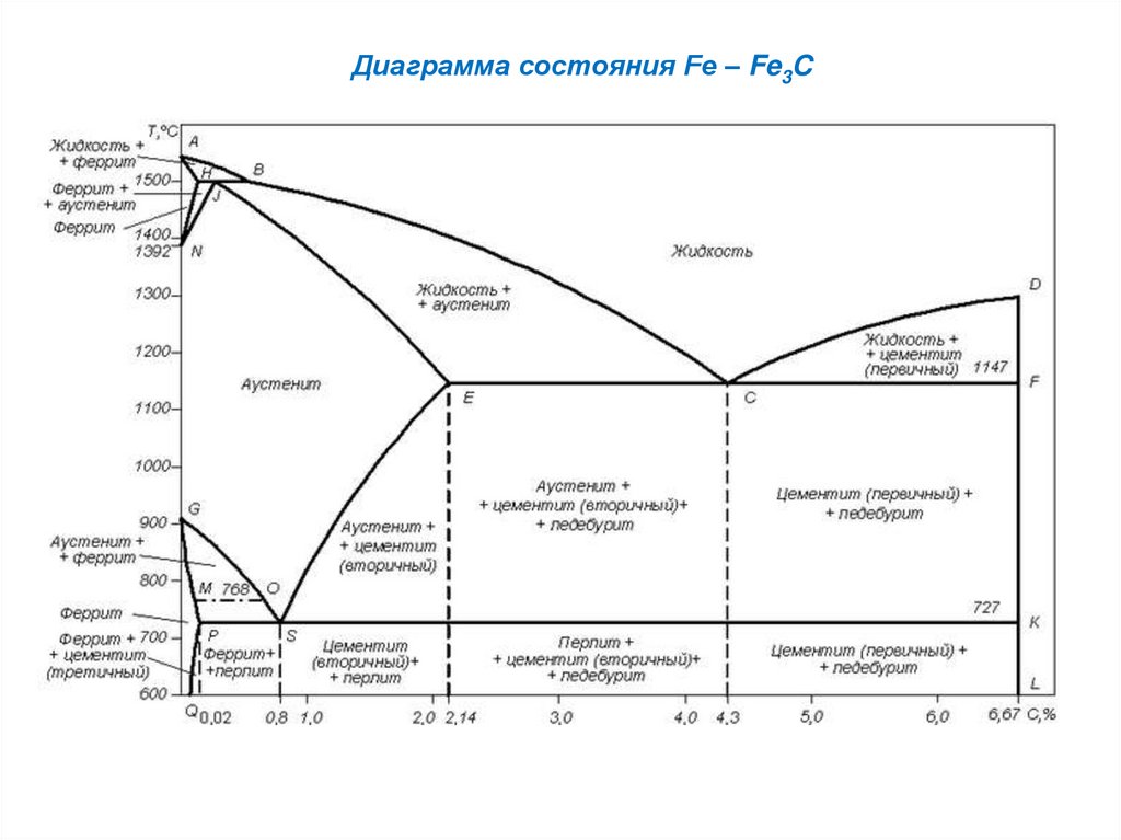 Виды fe. Диаграмма состояния железо-цементит Fe-fe3c. Диаграмма состояния железо углерод цементит. Диаграмма состояния железоуглеродистых сплавов. Диаграмма железо цементит кристаллизация доэвтектоидных сталей.