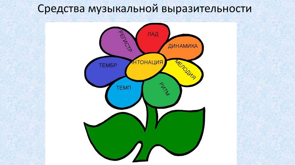 Средства музыкальной выразительности презентация