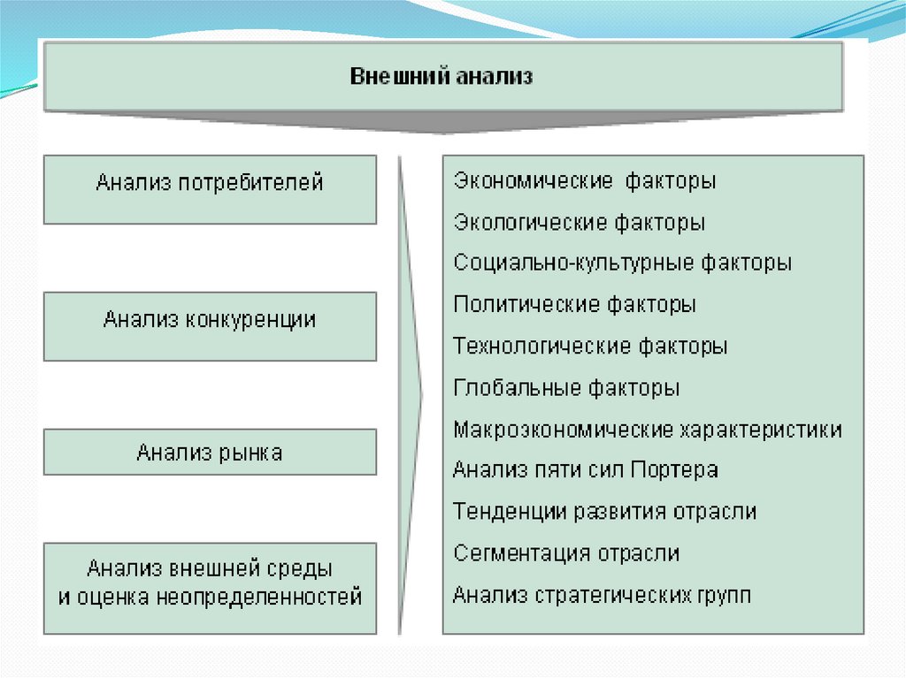 Анализ далека