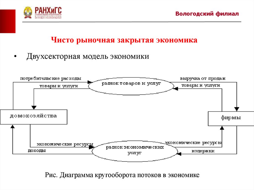 Развития в рыночной экономике 2. Экономический кругооборот. Двухсекторная модель макроэкономики. Кругооборот товаров и услуг. Модель рыночного кругооборота.