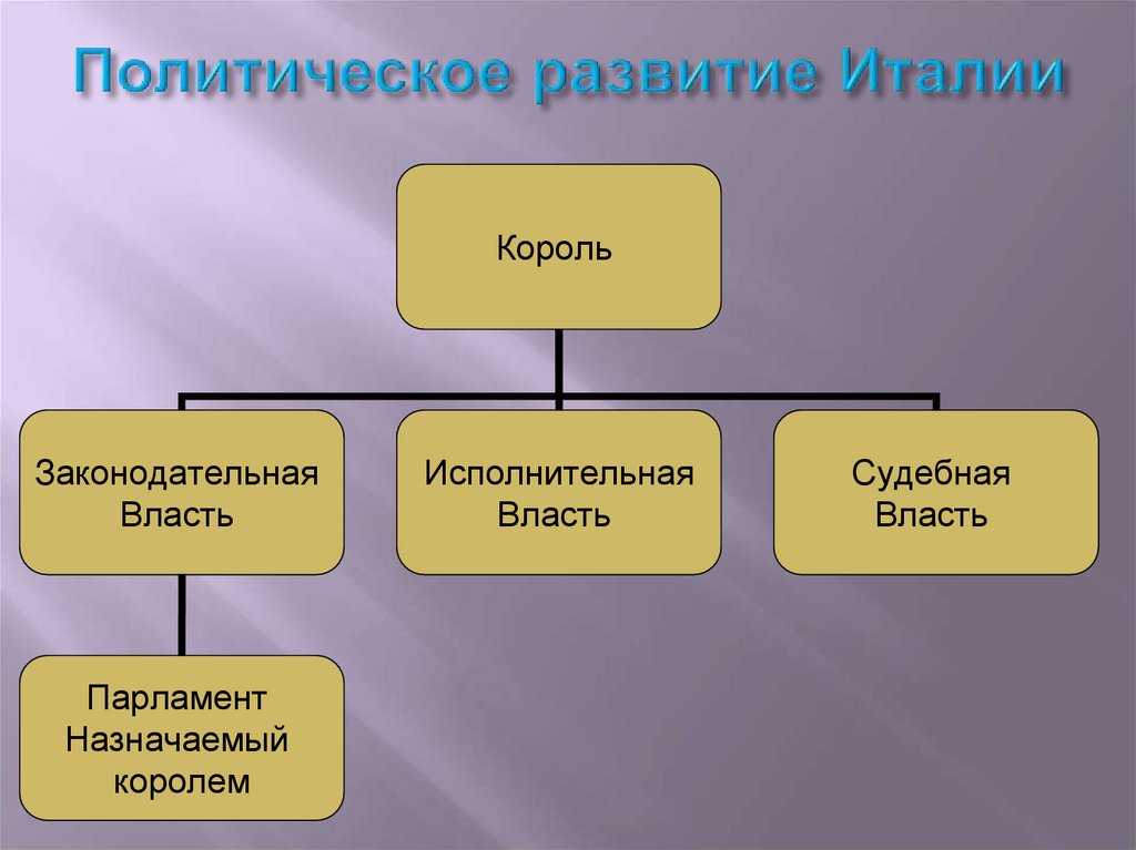 Политическое развитие италии таблица. Политическое развитие Италии.