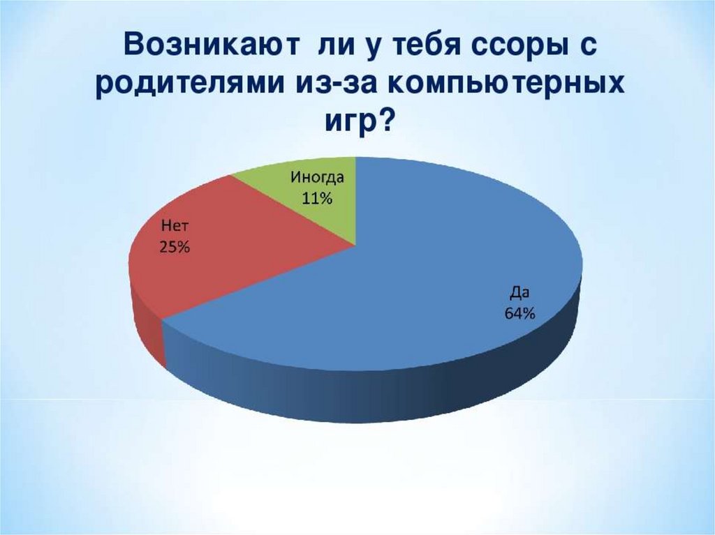 Происходит ли. Ссора с родителями из-за компьютера. Опрос людей бывают ли ссоры с родителями из за компьютера.