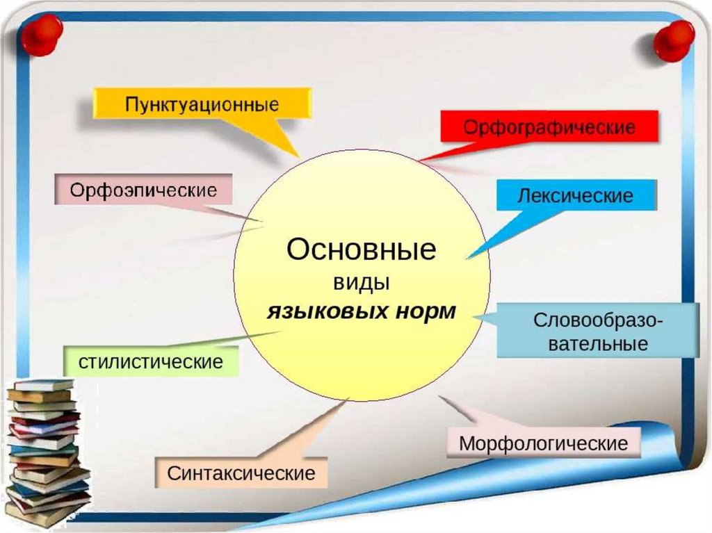 Значимый вид. Типы норм литературного языка схема. Типы норм русского литературного языка. Классификация языковых норм. Языковые нормы русского языка.