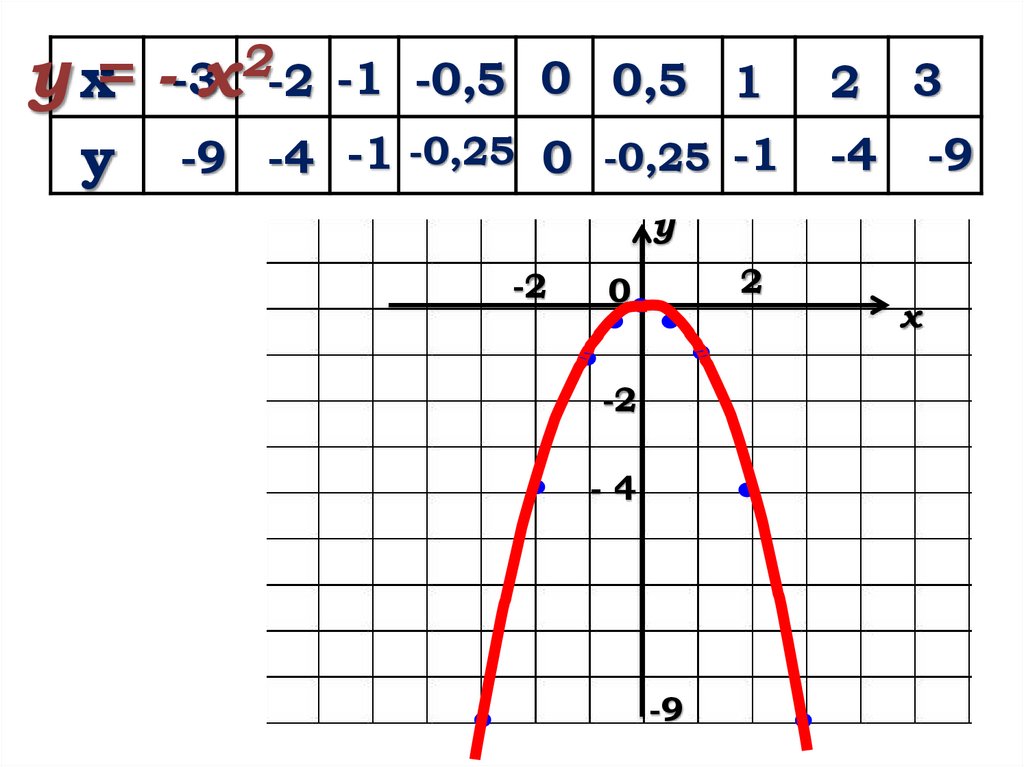 На рисунке изображена график функции у х. Функция у х2 и ее график. График функции у х2. Графики функций у=2хх. Y CHX график.