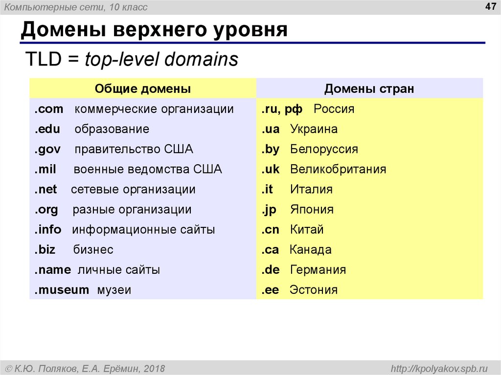 Общий домен верхнего уровня. Домены верхнего уровня презентация. Список доменов верхнего уровня. Что такое операторы верхнего уровня.