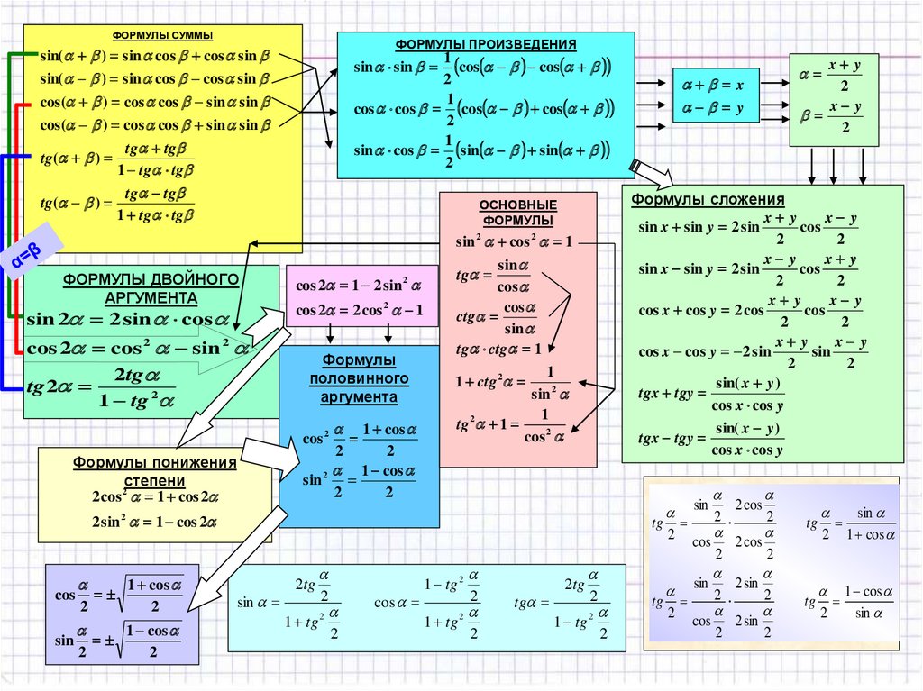 Сложнейшие разделы математики. Математика 10 класс формулы тригонометрии. Формулы тригонометрии основные тригонометрические. Основная теория по тригонометрии 10 класс. Тригонометрические формулы таблица.