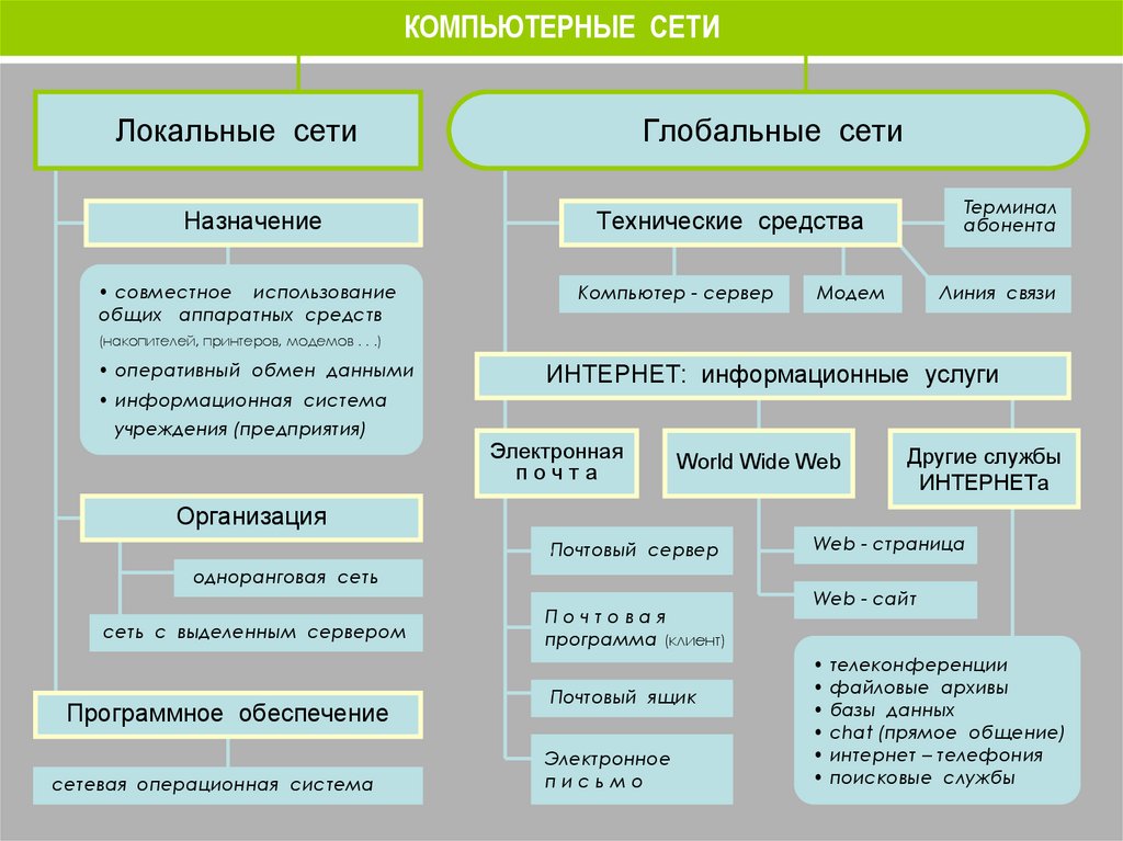 Заполни пропуски в схеме выбрав верный ответ компьютерные сети локальные глобальные