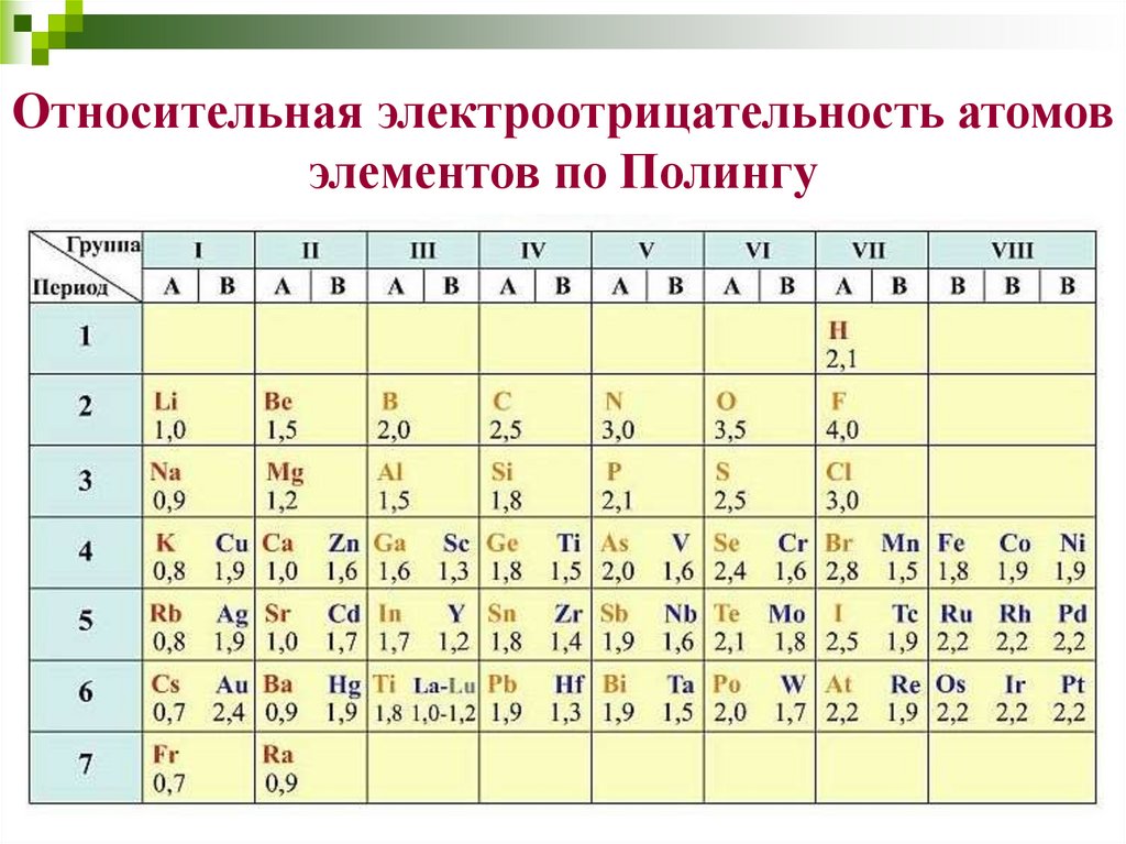 Атомный элемент 8. Шкала Полинга электроотрицательность таблица. Полинг шкала электроотрицательности. Шкала относительной электроотрицательности Полинга. Электроотрицательность элементов таблица электроотрицательности.